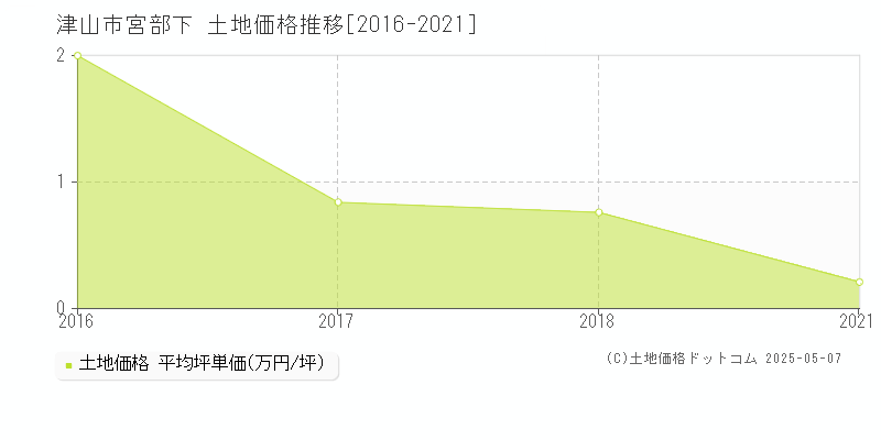 津山市宮部下の土地取引事例推移グラフ 