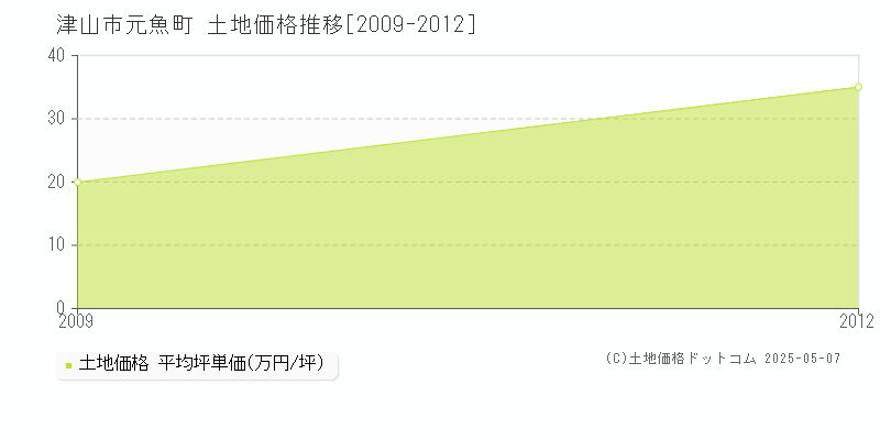 元魚町(津山市)の土地価格推移グラフ(坪単価)[2009-2012年]