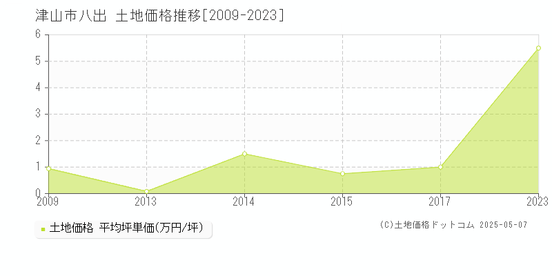 八出(津山市)の土地価格推移グラフ(坪単価)[2009-2023年]