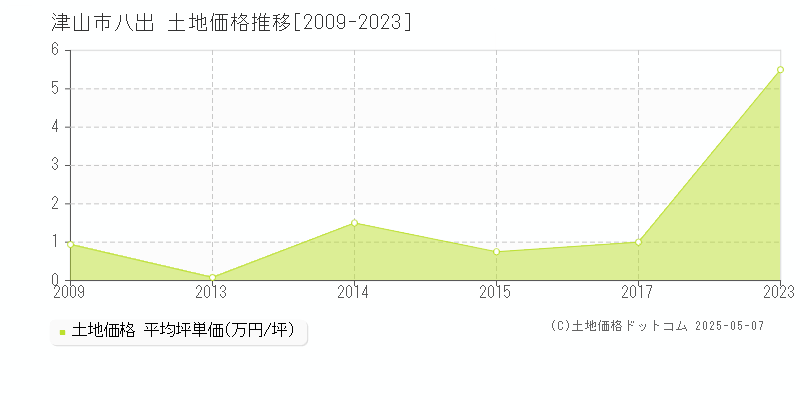 津山市八出の土地価格推移グラフ 