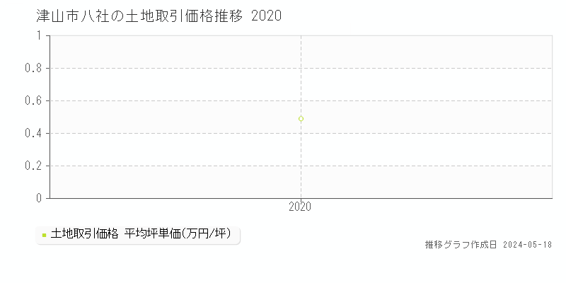 津山市八社の土地価格推移グラフ 