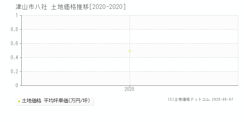 津山市八社の土地価格推移グラフ 