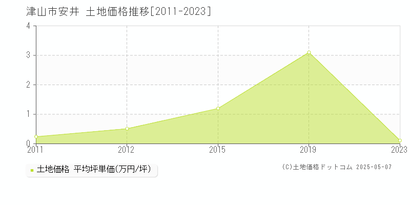 安井(津山市)の土地価格推移グラフ(坪単価)[2011-2023年]