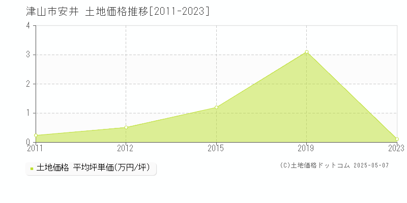 津山市安井の土地価格推移グラフ 