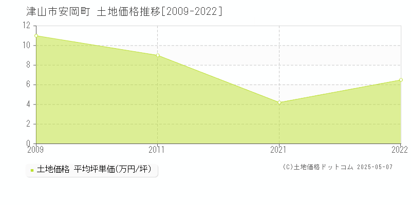 安岡町(津山市)の土地価格推移グラフ(坪単価)[2009-2022年]