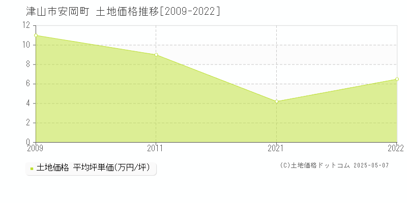 津山市安岡町の土地価格推移グラフ 