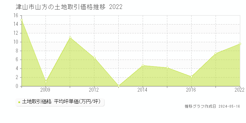津山市山方の土地価格推移グラフ 
