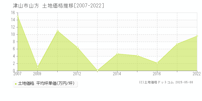 山方(津山市)の土地価格推移グラフ(坪単価)[2007-2022年]