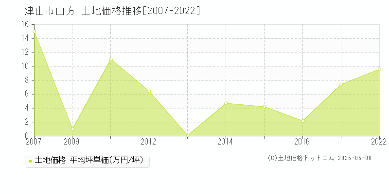 津山市山方の土地価格推移グラフ 