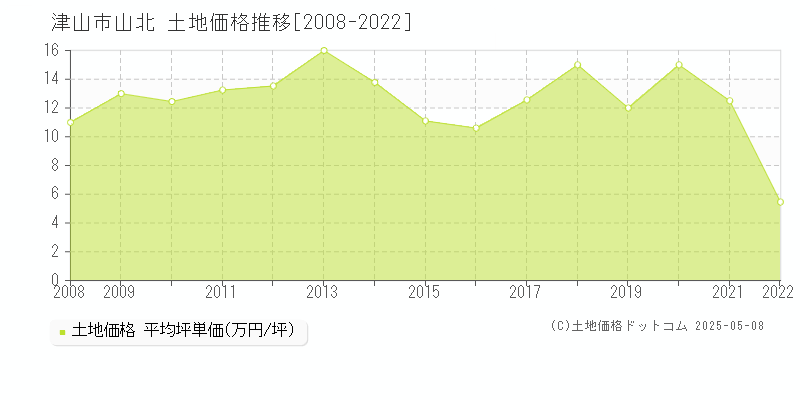 山北(津山市)の土地価格推移グラフ(坪単価)[2008-2022年]