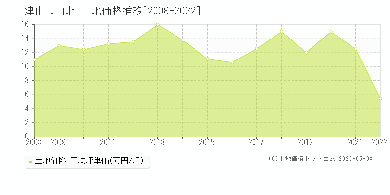 津山市山北の土地価格推移グラフ 