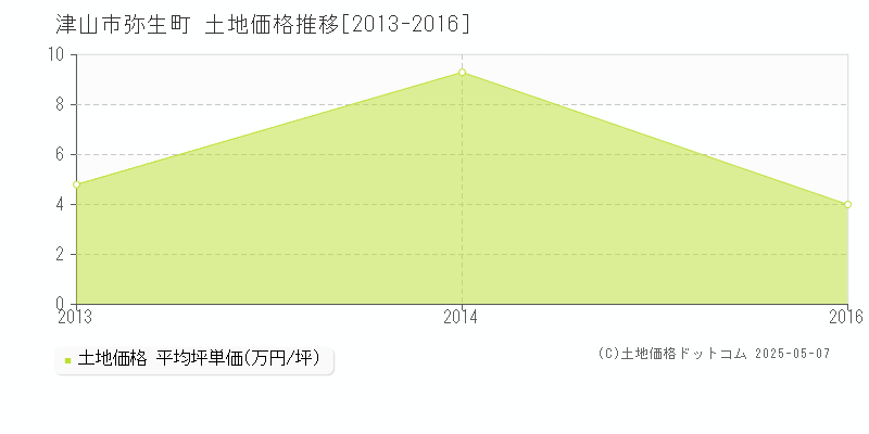 弥生町(津山市)の土地価格推移グラフ(坪単価)[2013-2016年]