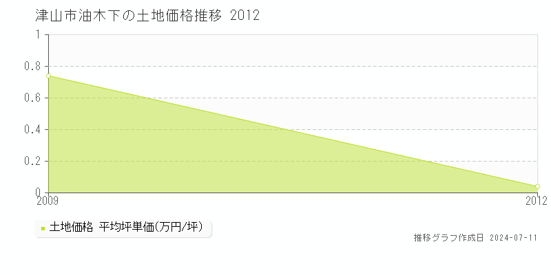 津山市油木下の土地価格推移グラフ 