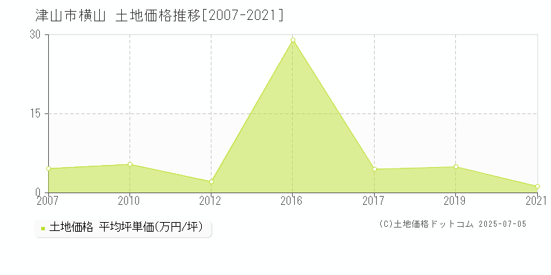 横山(津山市)の土地価格推移グラフ(坪単価)[2007-2021年]