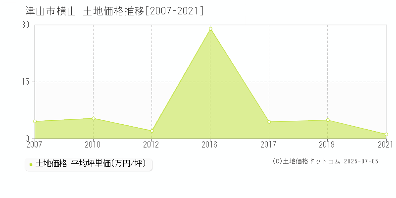 津山市横山の土地価格推移グラフ 