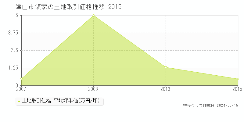 津山市領家の土地価格推移グラフ 