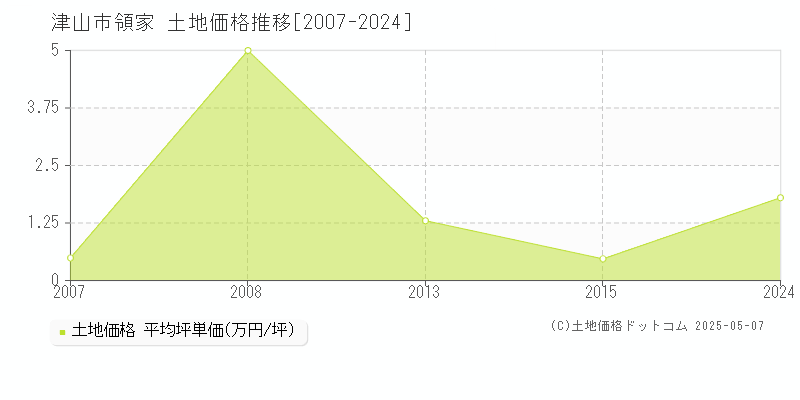 領家(津山市)の土地価格推移グラフ(坪単価)[2007-2024年]