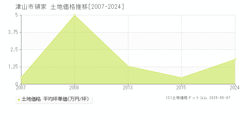 津山市領家の土地価格推移グラフ 