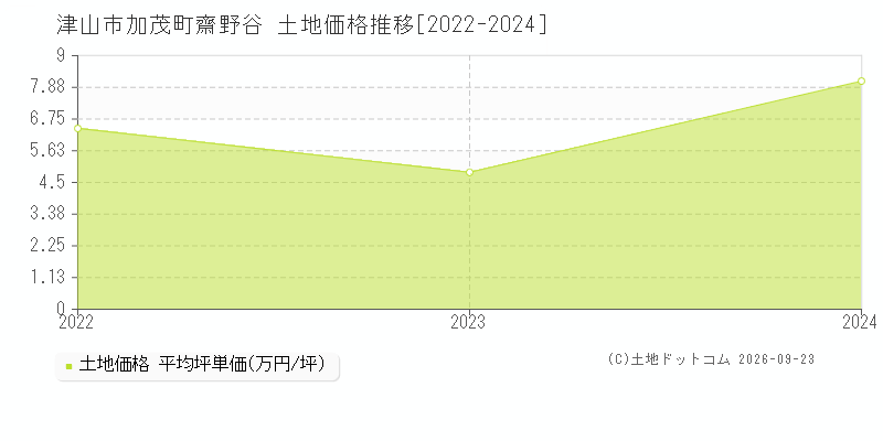 津山市加茂町齋野谷の土地価格推移グラフ(坪単価)[2022-2024年]