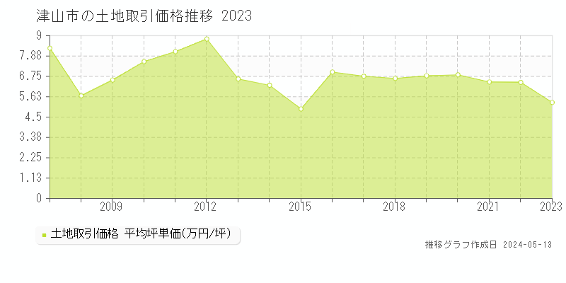 津山市全域の土地価格推移グラフ 