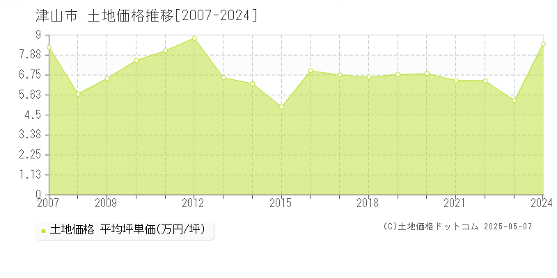 津山市(岡山県)の土地価格推移グラフ(坪単価)[2007-2024年]