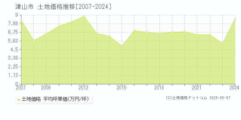 津山市の土地価格推移グラフ 