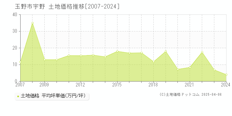 玉野市宇野の土地価格推移グラフ 