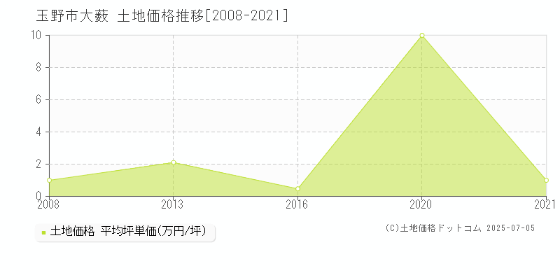 大薮(玉野市)の土地価格推移グラフ(坪単価)[2008-2021年]