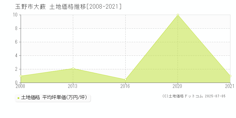 玉野市大薮の土地価格推移グラフ 