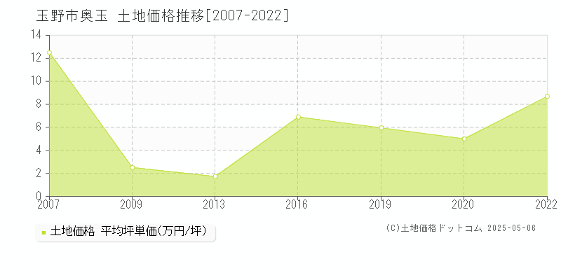 奥玉(玉野市)の土地価格推移グラフ(坪単価)[2007-2022年]