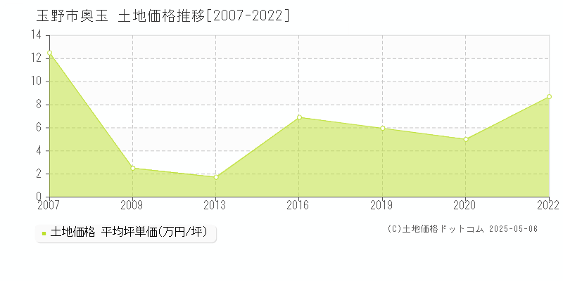 玉野市奥玉の土地価格推移グラフ 