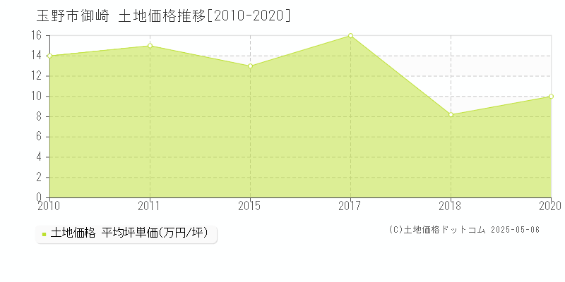 御崎(玉野市)の土地価格推移グラフ(坪単価)[2010-2020年]