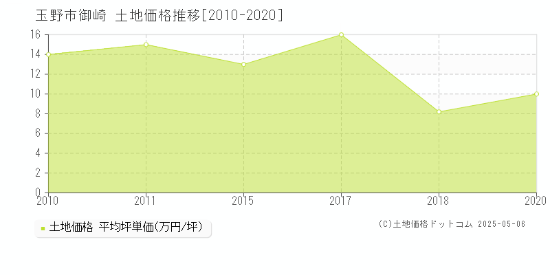 玉野市御崎の土地価格推移グラフ 