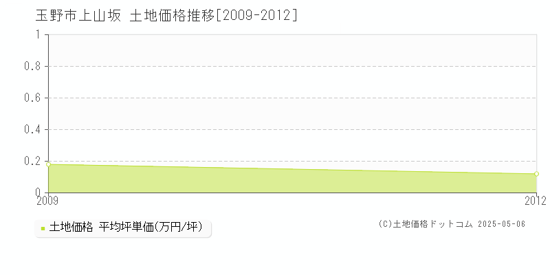 玉野市上山坂の土地価格推移グラフ 