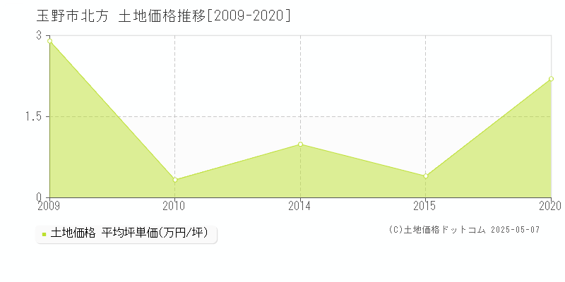 玉野市北方の土地価格推移グラフ 