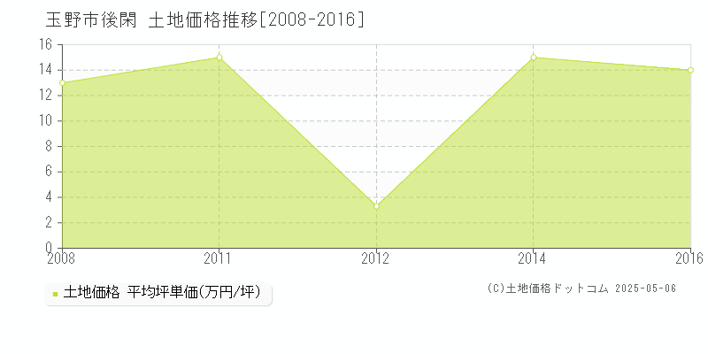 後閑(玉野市)の土地価格推移グラフ(坪単価)[2008-2016年]