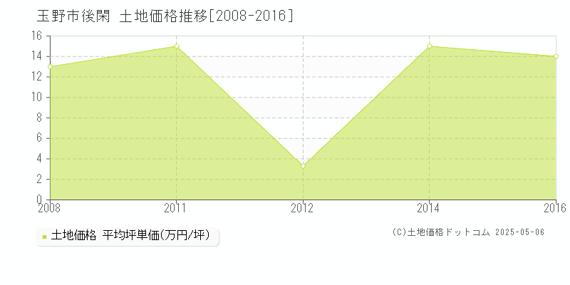 玉野市後閑の土地価格推移グラフ 