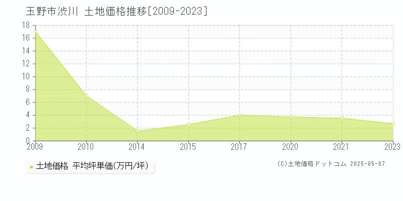 渋川(玉野市)の土地価格推移グラフ(坪単価)[2009-2023年]