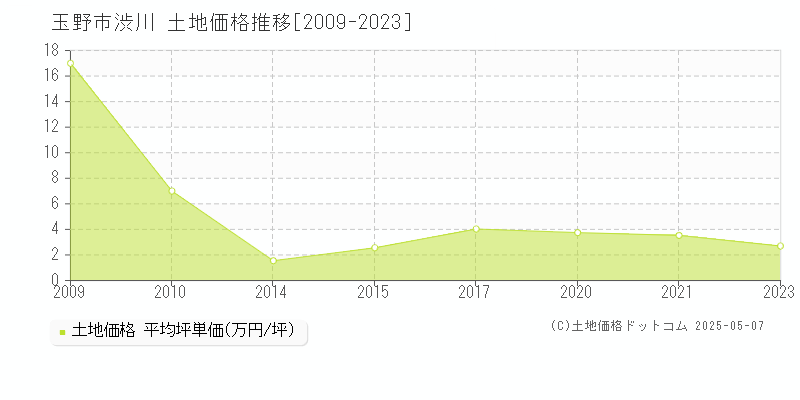 玉野市渋川の土地価格推移グラフ 