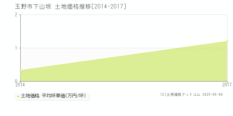 下山坂(玉野市)の土地価格推移グラフ(坪単価)[2014-2017年]