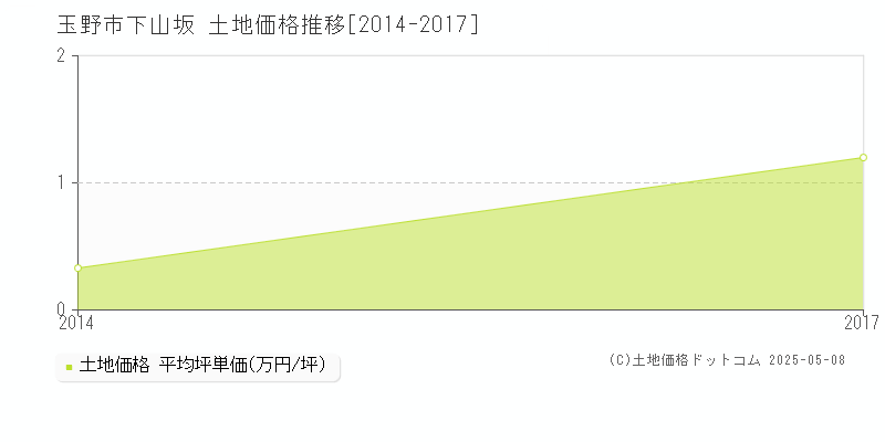 玉野市下山坂の土地価格推移グラフ 