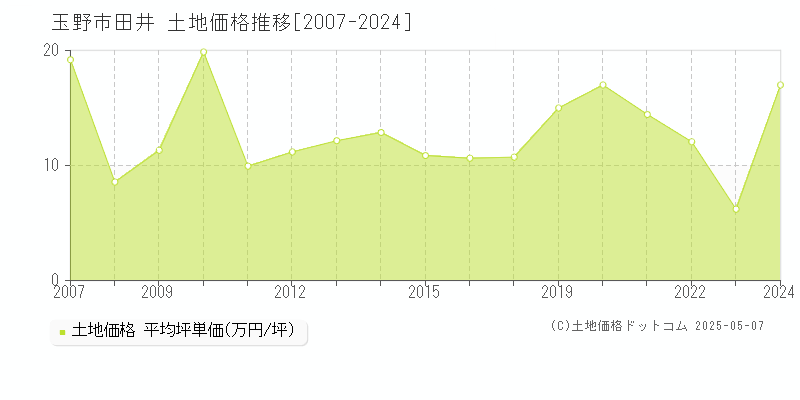 田井(玉野市)の土地価格推移グラフ(坪単価)[2007-2024年]
