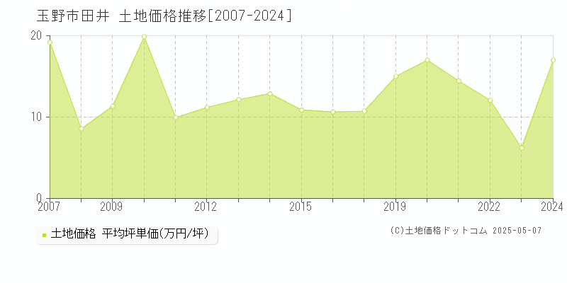 玉野市田井の土地価格推移グラフ 