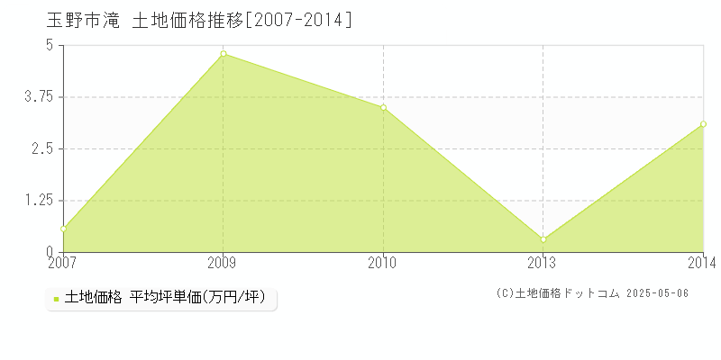 滝(玉野市)の土地価格推移グラフ(坪単価)[2007-2014年]