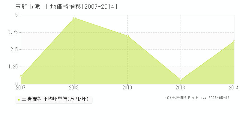 玉野市滝の土地価格推移グラフ 