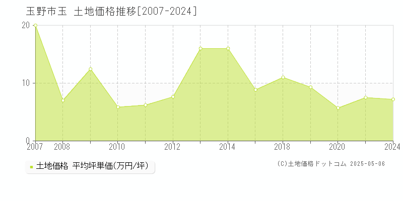 玉(玉野市)の土地価格推移グラフ(坪単価)[2007-2024年]