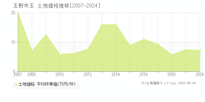 玉野市玉の土地価格推移グラフ 