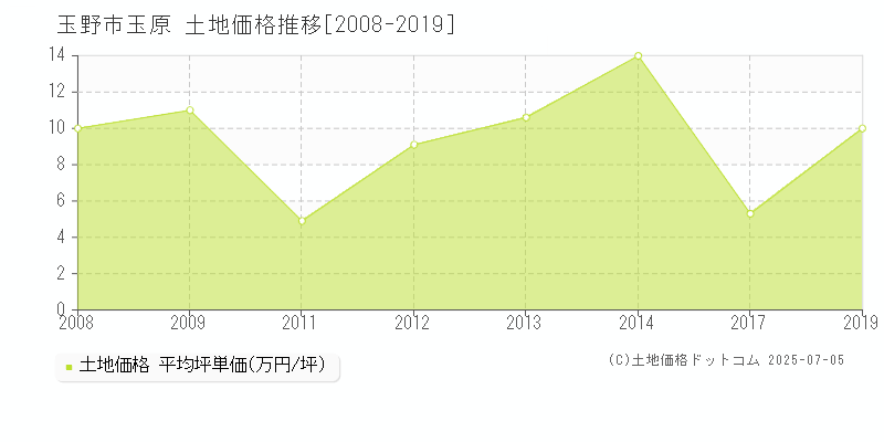 玉原(玉野市)の土地価格推移グラフ(坪単価)[2008-2019年]