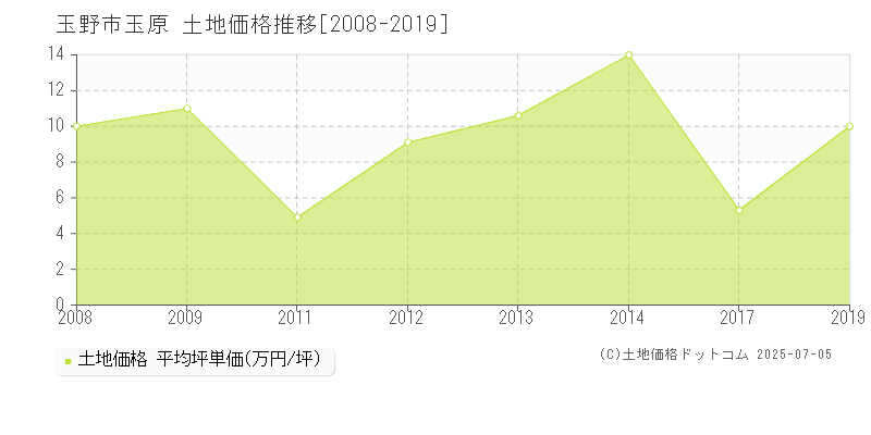 玉野市玉原の土地価格推移グラフ 