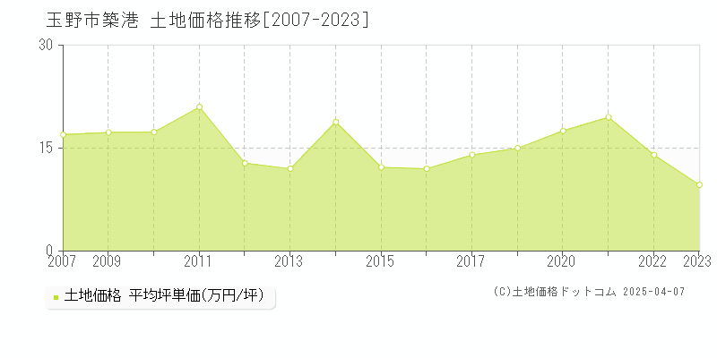 玉野市築港の土地価格推移グラフ 